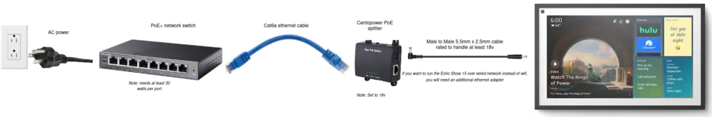 Diagram of plugging network switch into AC outlet, plugging switch into Cat6a cable which connects to Centopower PoE Splitter, and then male to male 5.5mm x 2.5mm barrel plug connecting splitter to echo show 15.
